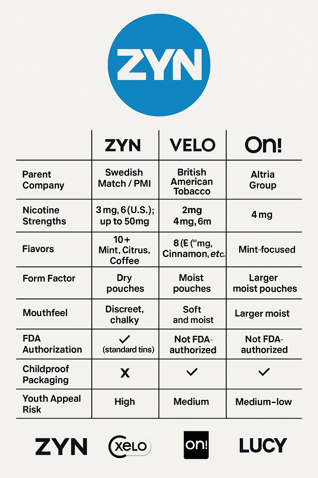 Zyn Nicotine Pouches Reviews 2025: Benefits, Risks, and Competitor Comparison